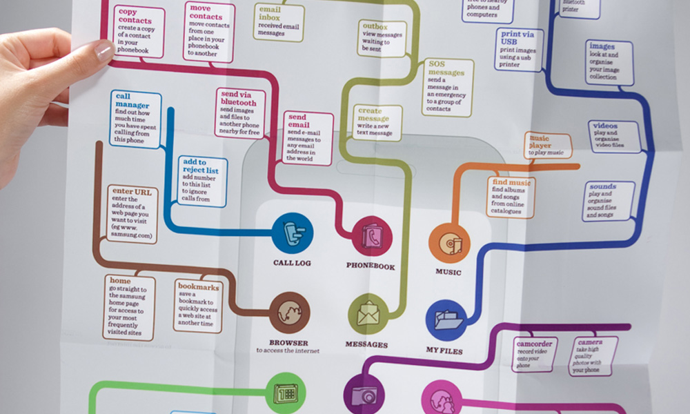 Photo of a poster showing the features of the phone in a metro line format